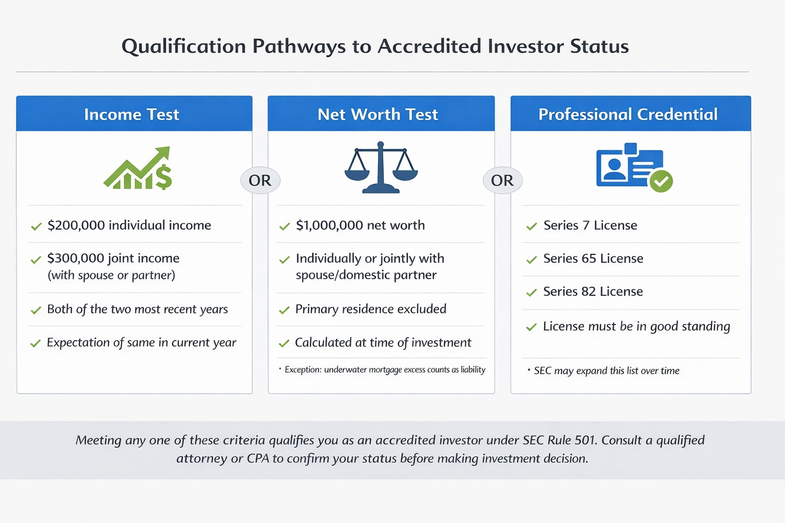 Infographic titled Qualification Pathways to Accredited Investor Status showing three pathways under SEC Rule 501: the Income Test requiring $200,000 individual or $300,000 joint income for each of the two most recent years with expectation of same in the current year; the Net Worth Test requiring $1,000,000 individually or jointly with a spouse or domestic partner, with primary residence excluded and calculated at time of investment; and the Professional Credential pathway covering Series 7, Series 65, and Series 82 licenses currently in good standing.