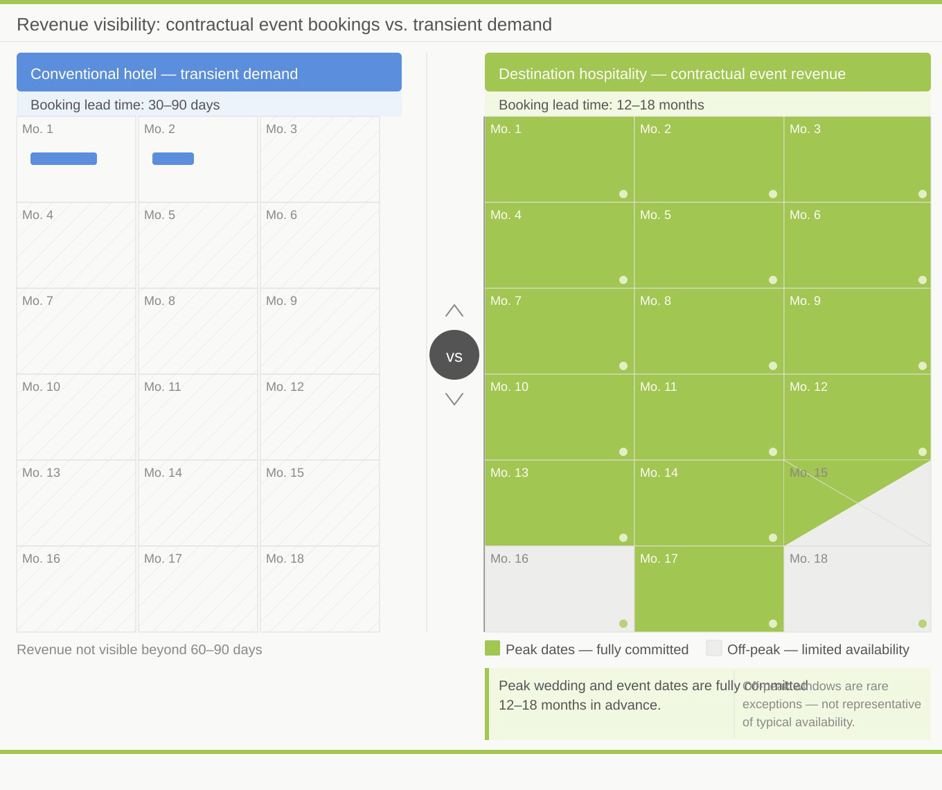 contractual-event-revenue-forward-booking-diagram.jpg Diagram comparing revenue visibility of contractual event bookings versus transient demand at a destination hospitality property