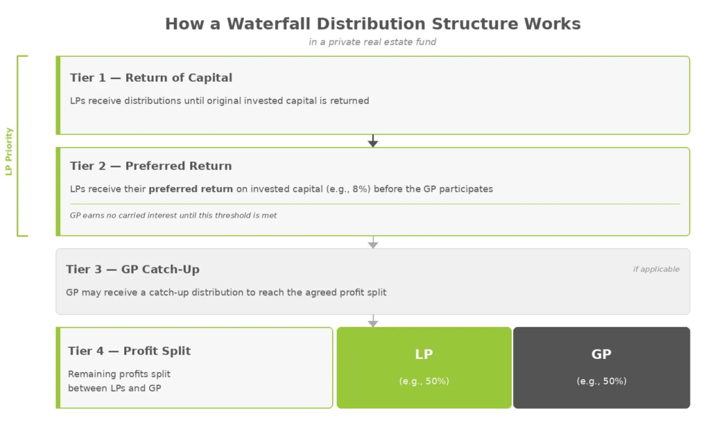 preferred-return-waterfall-structure-diagram.webp Diagram illustrating how a preferred return waterfall works in a private real estate fund, showing LP priority distribution before GP profit participation