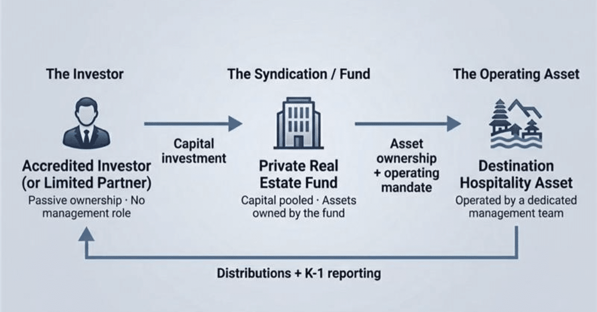 real-estate-syndication-passive-income-structure.jpg Diagram showing the three-party structure of a private real estate syndication: accredited investor contributing capital to a private real estate fund, which holds asset ownership and operating mandate over a destination hospitality asset, with distributions and K-1 reporting returning to the investor
