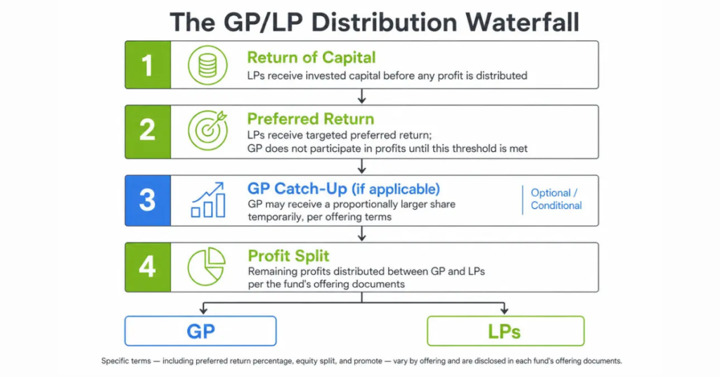 gp-lp-structure-real-estate-waterfall-diagram.webp Diagram illustrating the GP/LP waterfall structure in a private real estate fund — showing preferred return, equity split, and profit sharing between general and limited partners.