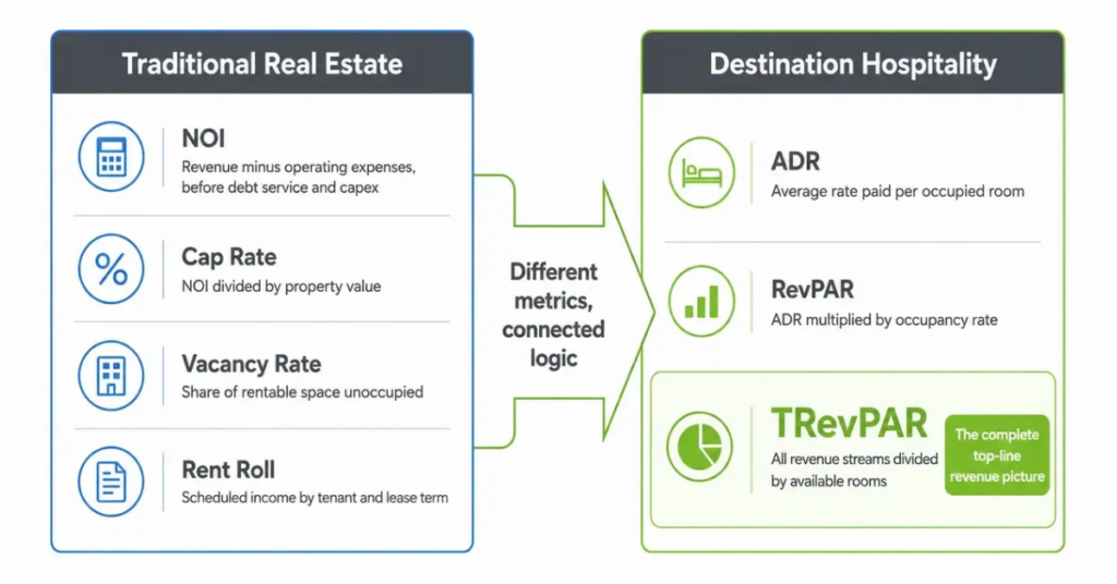 destination-hospitality-performance-metrics-diagram.jpg Diagram comparing traditional real estate metrics — NOI, cap rate, vacancy — with destination hospitality metrics ADR, RevPAR, and TRevPAR
