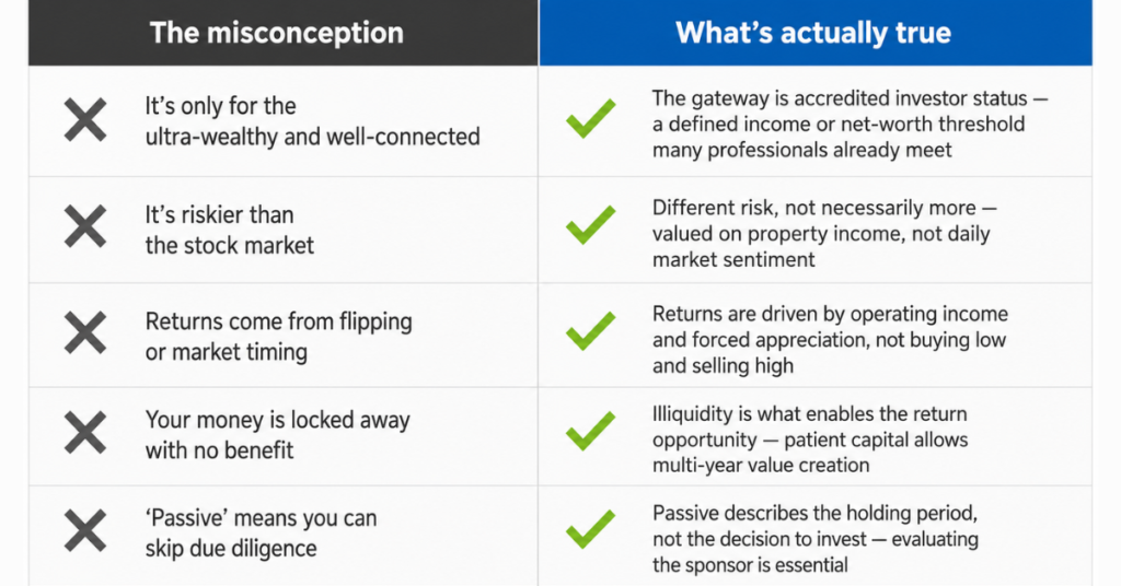 Chart contrasting common real estate syndication misconceptions with the underlying facts for accredited investors