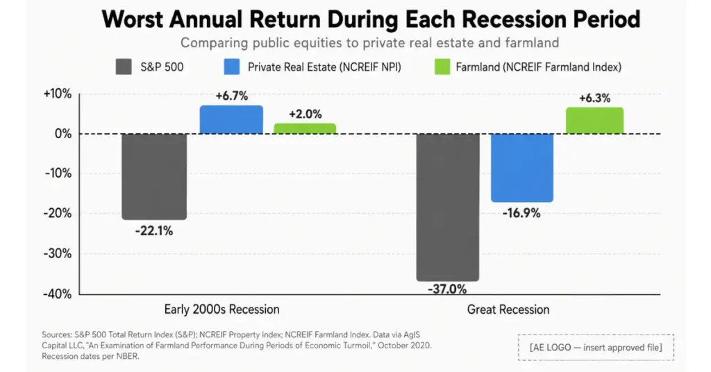 Chart illustrating how alternative investments during a recession behave differently from public equities