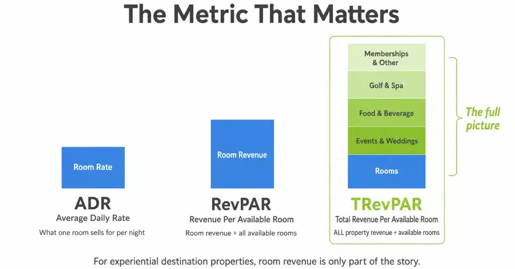 destination-hospitality-performance-metrics.jpg Diagram comparing hospitality performance metrics including ADR, RevPAR, and TRevPAR for destination resort properties